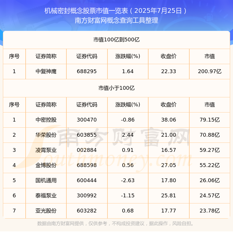 leyu官网,【机械密封概念股票】截止2025年7月25日市值一览